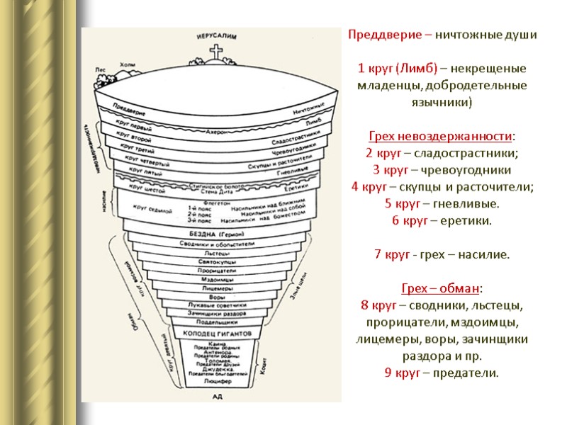 Преддверие – ничтожные души   1 круг (Лимб) – некрещеные  младенцы, добродетельные